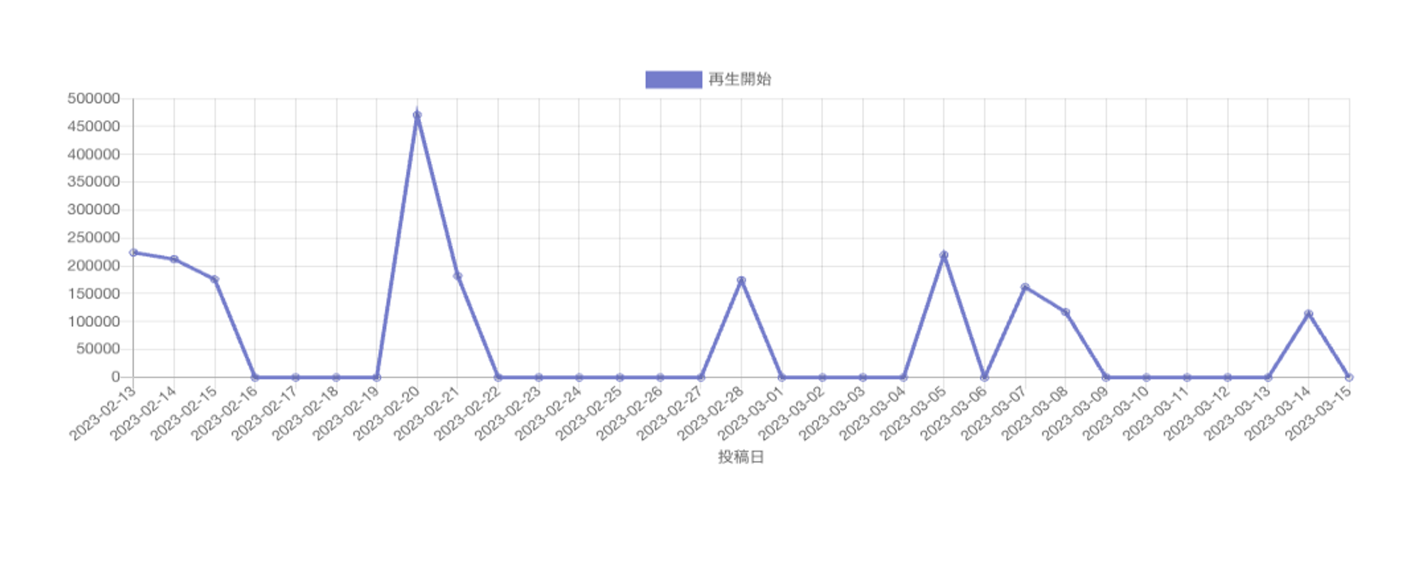 Post Insight Graph.png